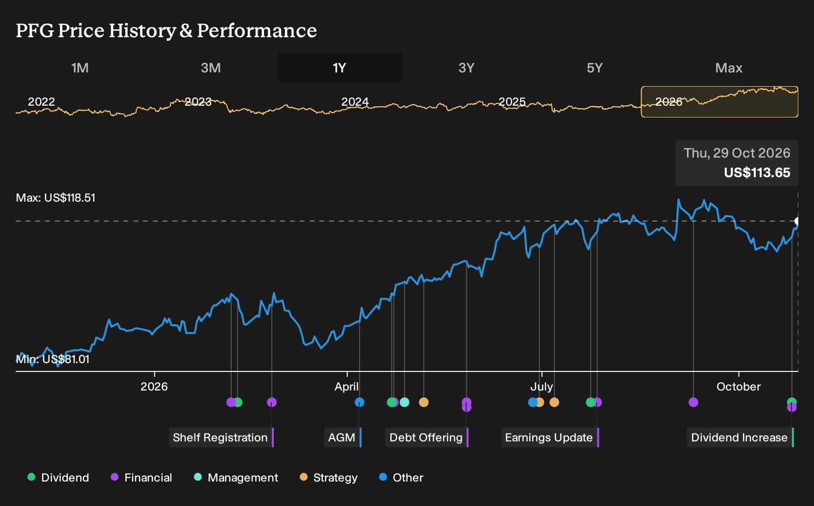 NasdaqGS:PFG 1-Year Stock Price Chart