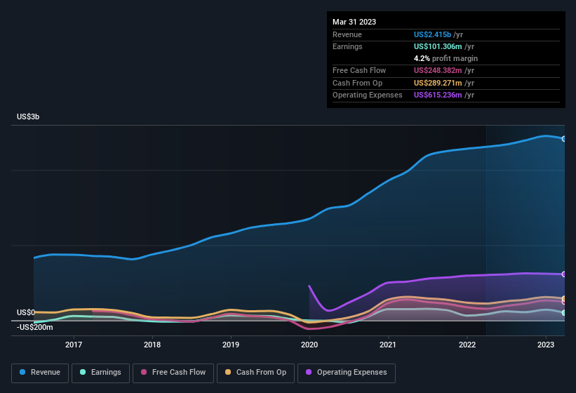 earnings-and-revenue-history