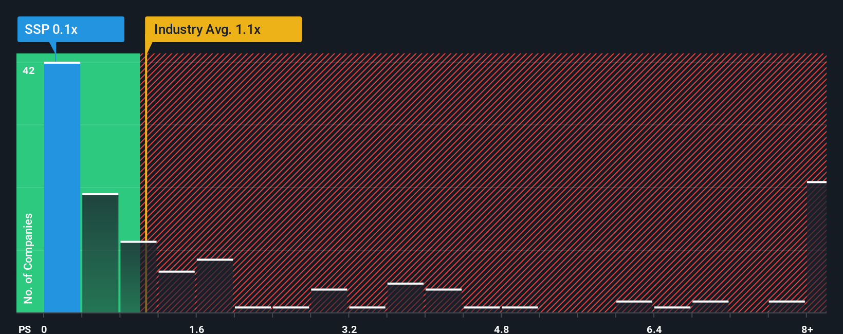 ps-multiple-vs-industry