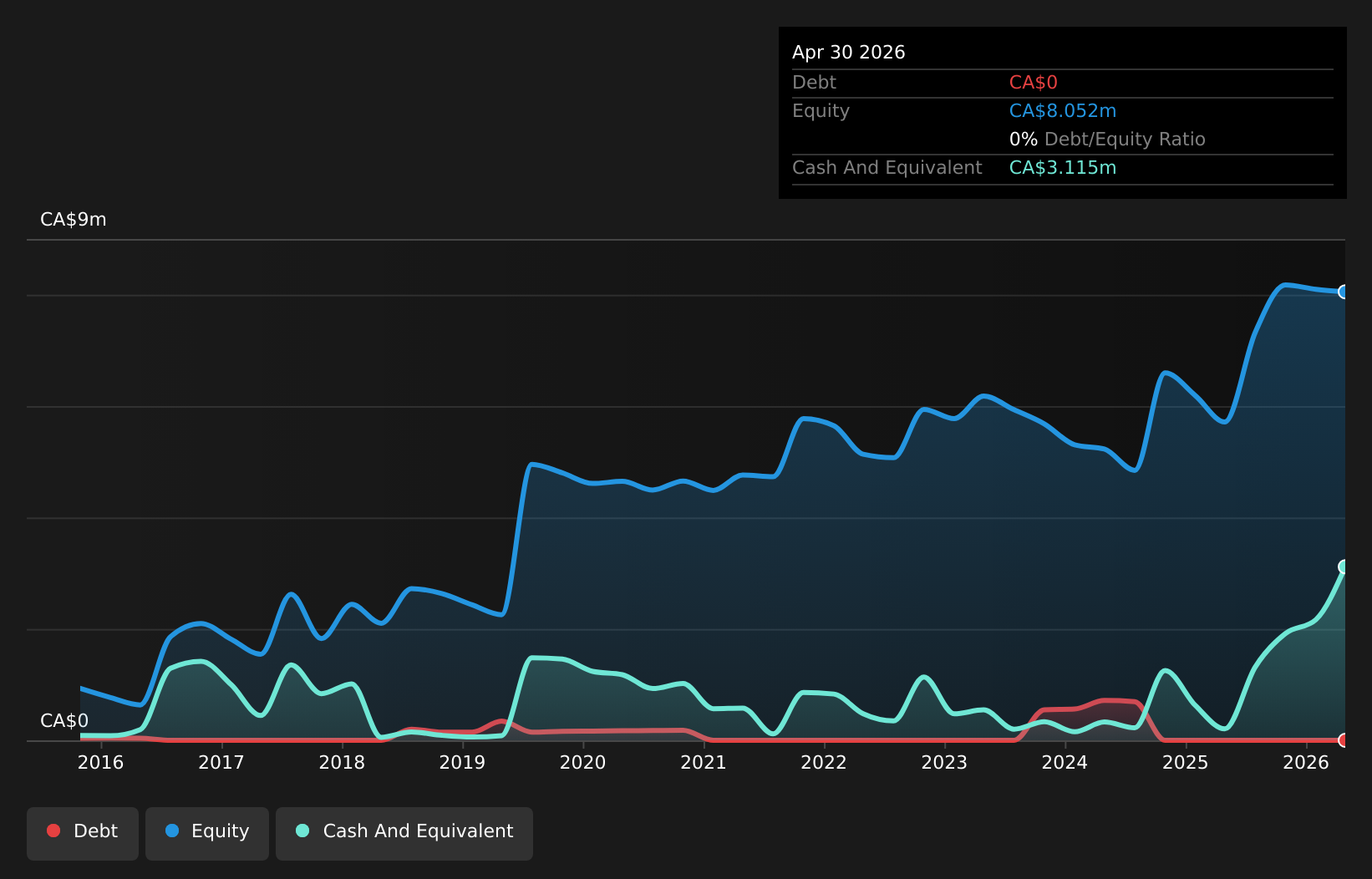 debt-equity-history-analysis