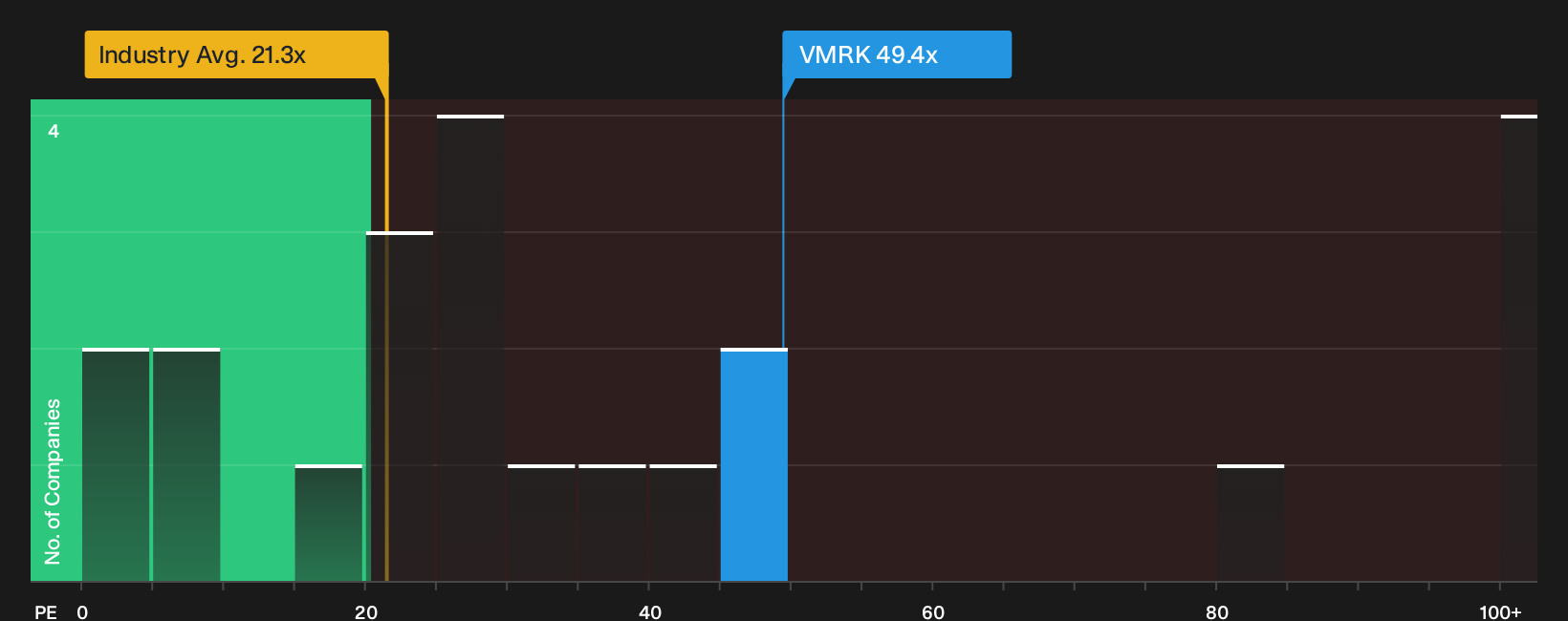 NYSE:VMRK P/E Ratio as at Sep 2026