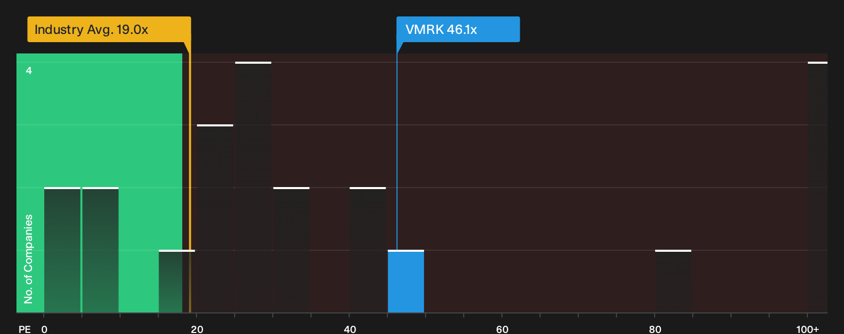 NYSE:VMRK P/E Ratio as at Oct 2026