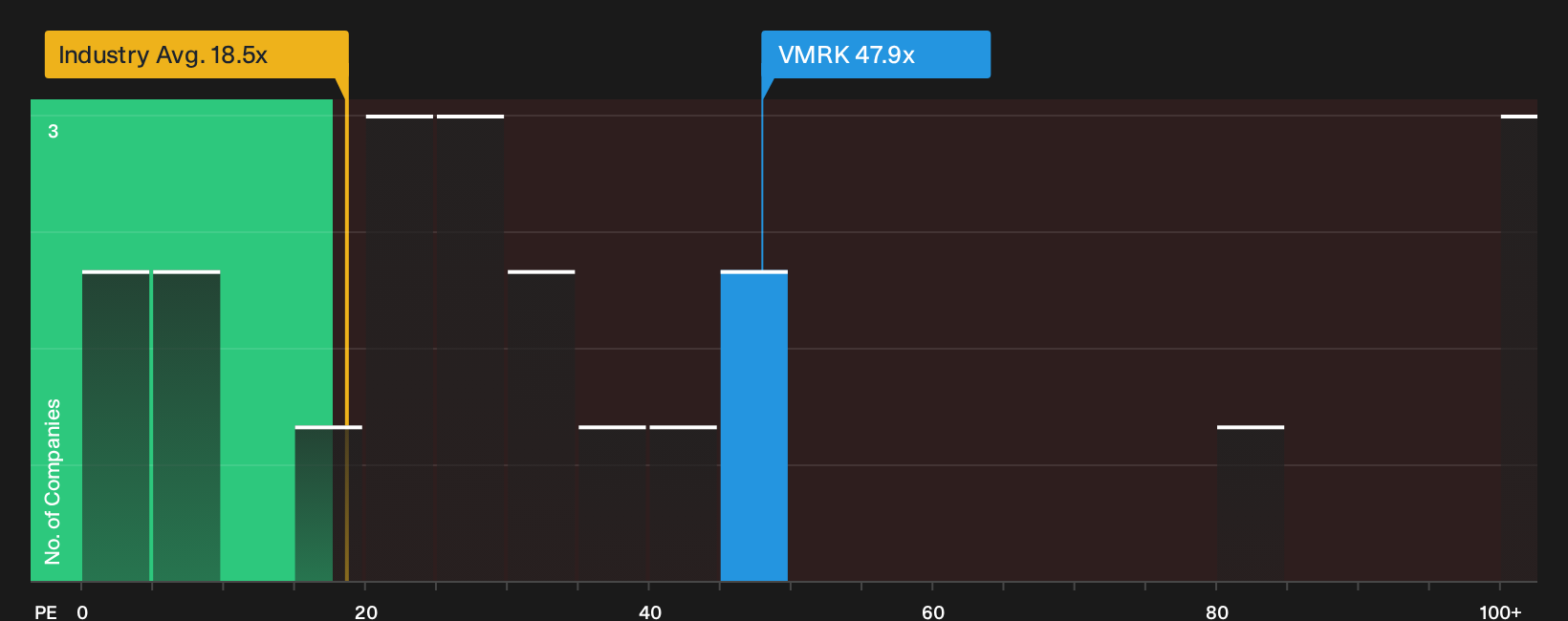NYSE:VMRK P/E Ratio as at Oct 2026