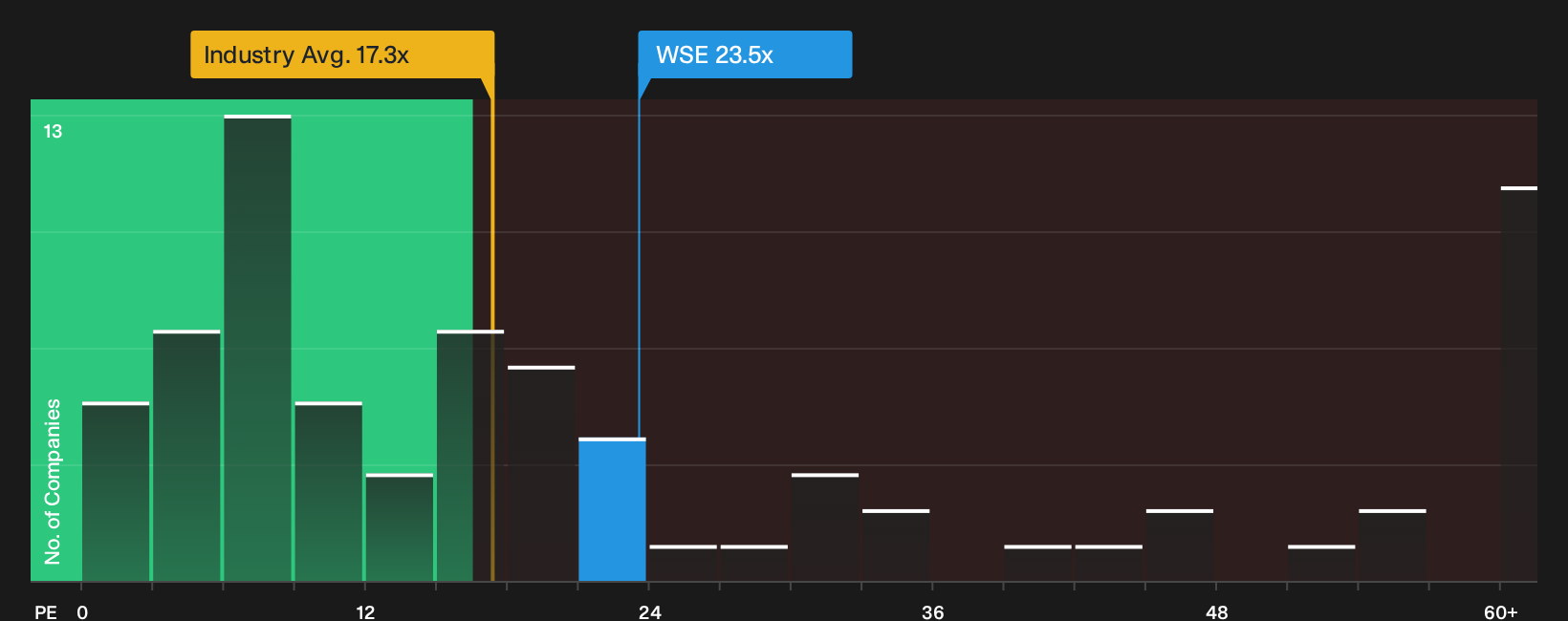 NasdaqGS:WSE P/E Ratio as at Sep 2026