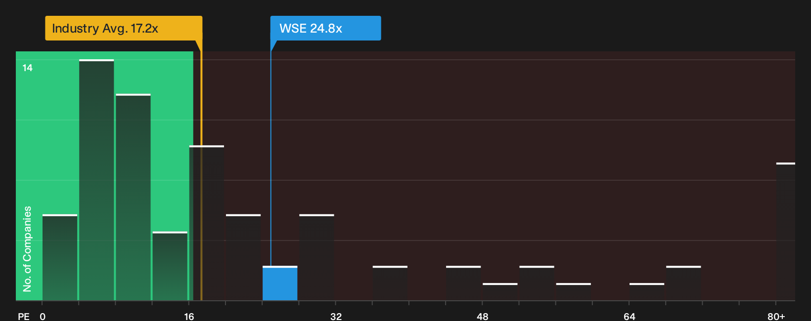 NasdaqGS:WSE P/E Ratio as at Oct 2026