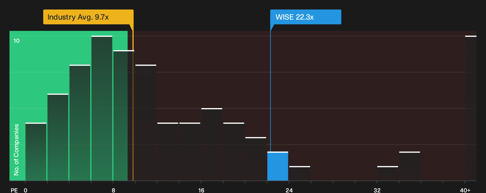 NasdaqGS:WSE P/E Ratio as at Oct 2026