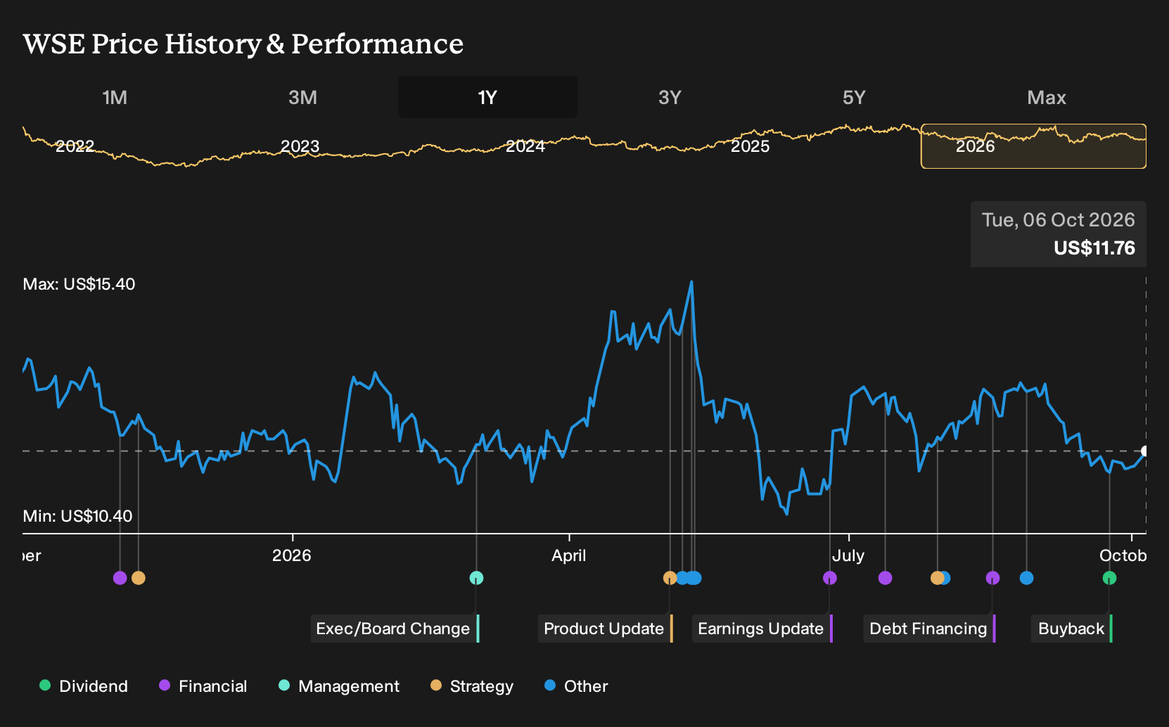 NasdaqGS:WSE 1-Year Stock Price Chart