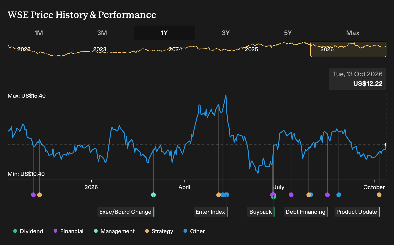 NasdaqGS:WSE 1-Year Stock Price Chart