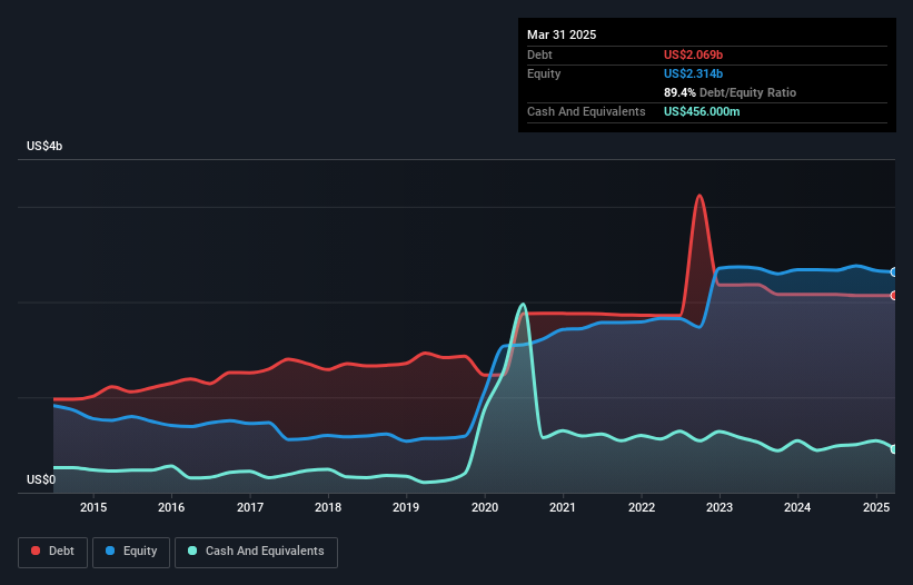 debt-equity-history-analysis