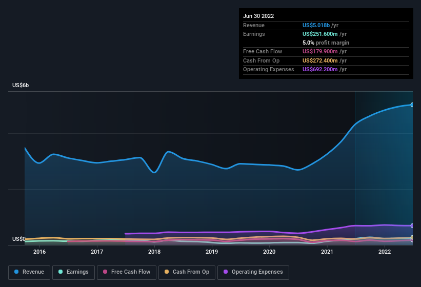 earnings-and-revenue-history