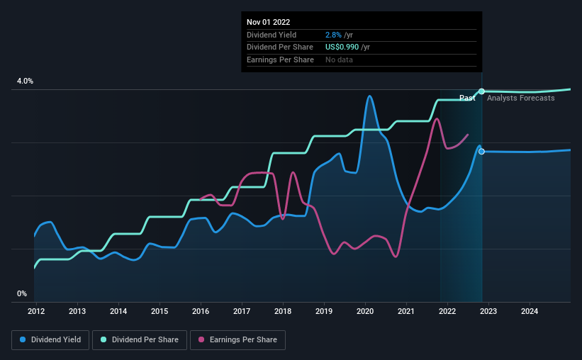 historic-dividend