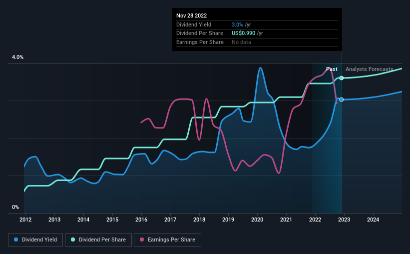 historic-dividend