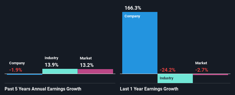 past-earnings-growth