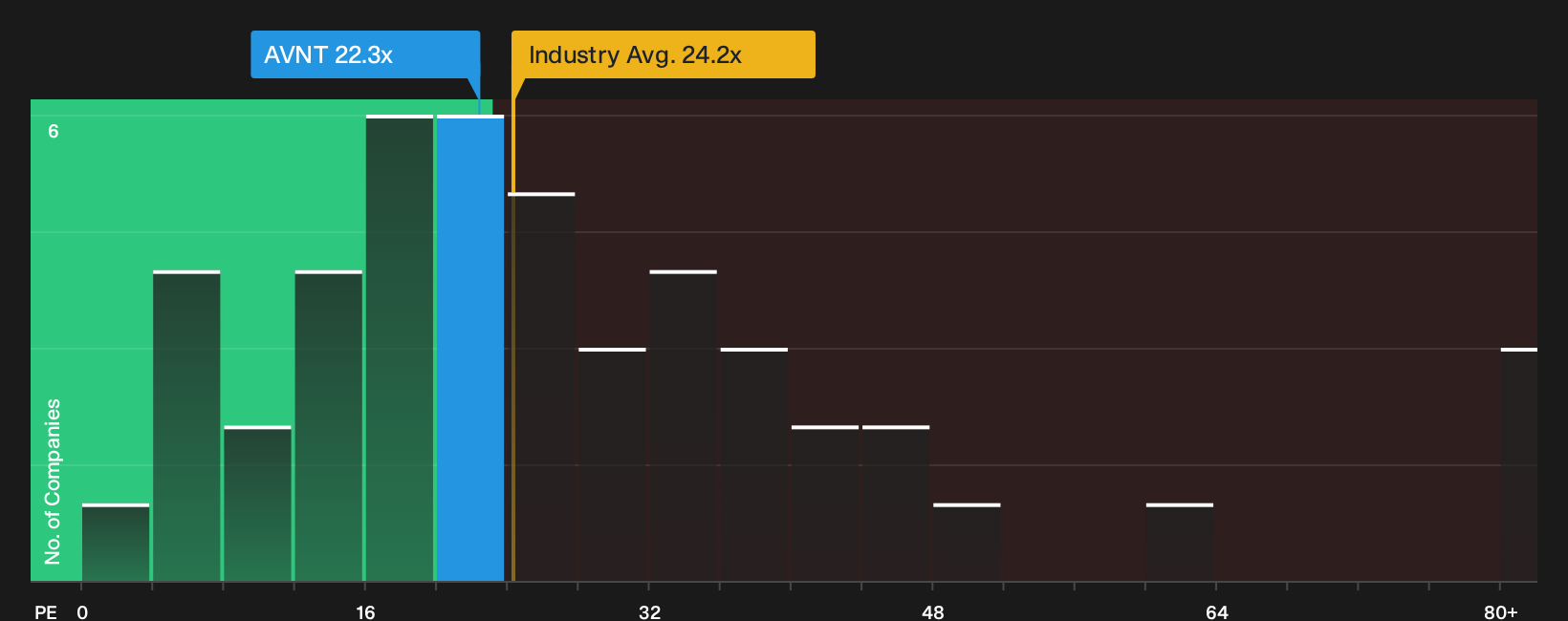 NYSE:AVNT P/E Ratio as at Sep 2026