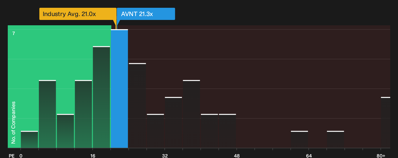 NYSE:AVNT P/E Ratio as at Oct 2026