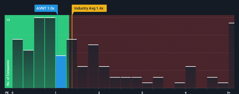 ps-multiple-vs-industry