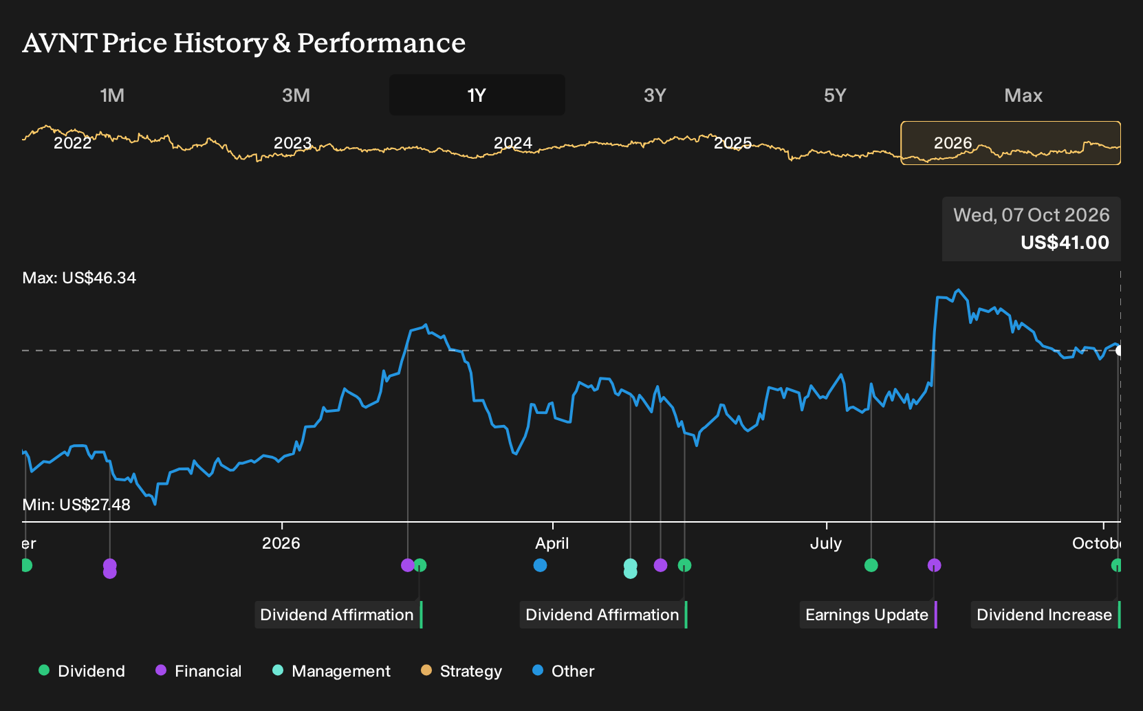 NYSE:AVNT 1-Year Stock Price Chart