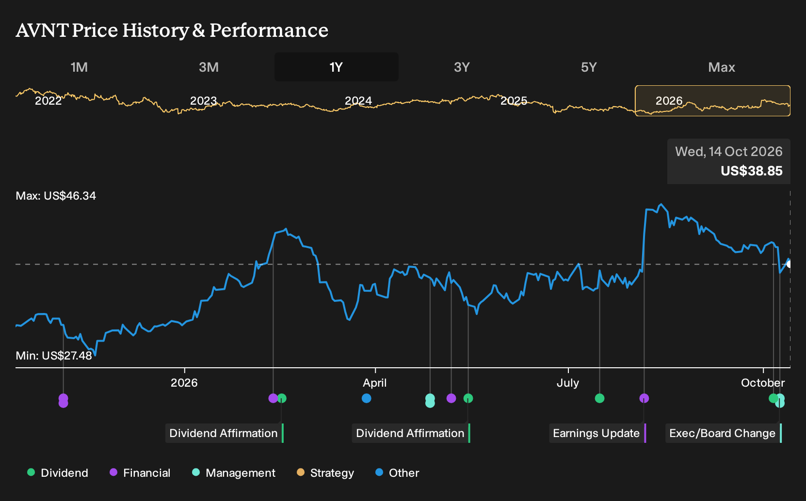 NYSE:AVNT 1-Year Stock Price Chart