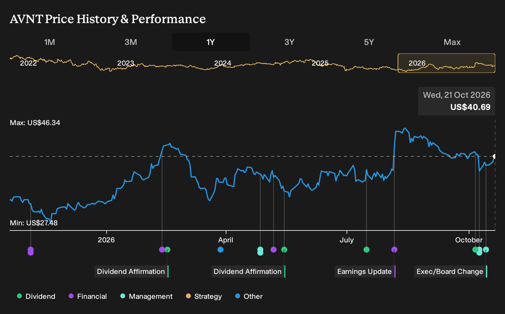 NYSE:AVNT 1-Year Stock Price Chart