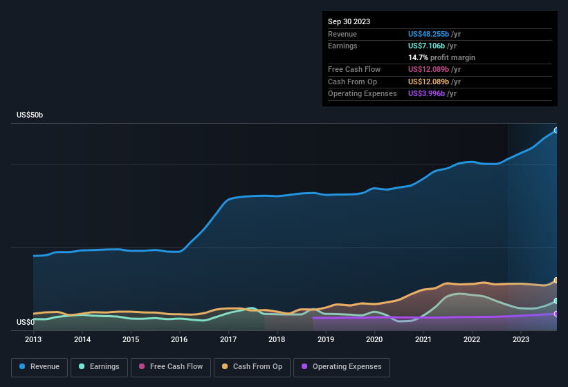 earnings-and-revenue-history