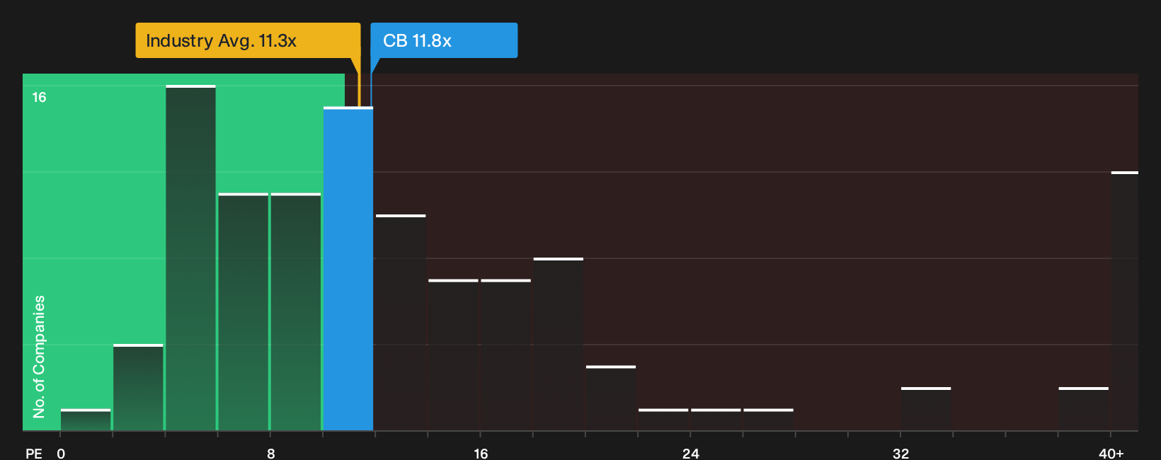 NYSE:CB P/E Ratio as at Sep 2026