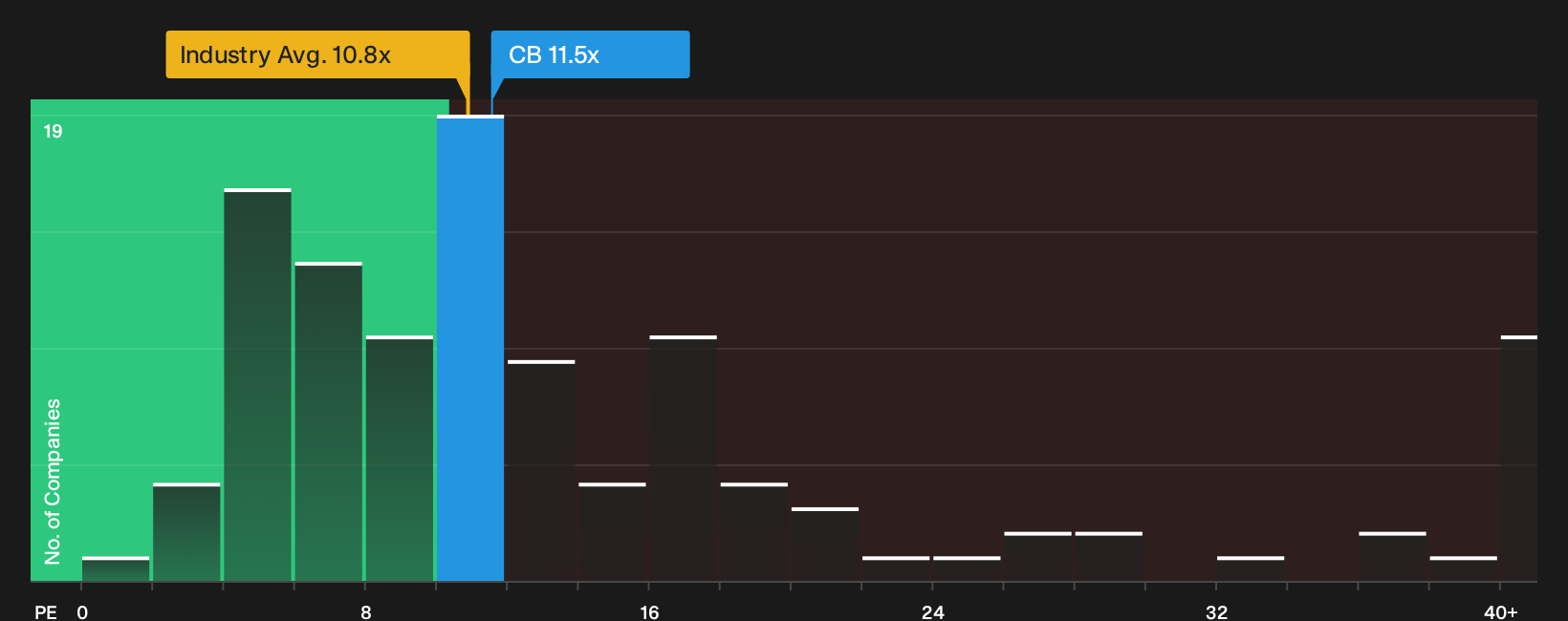 NYSE:CB P/E Ratio as at Oct 2026