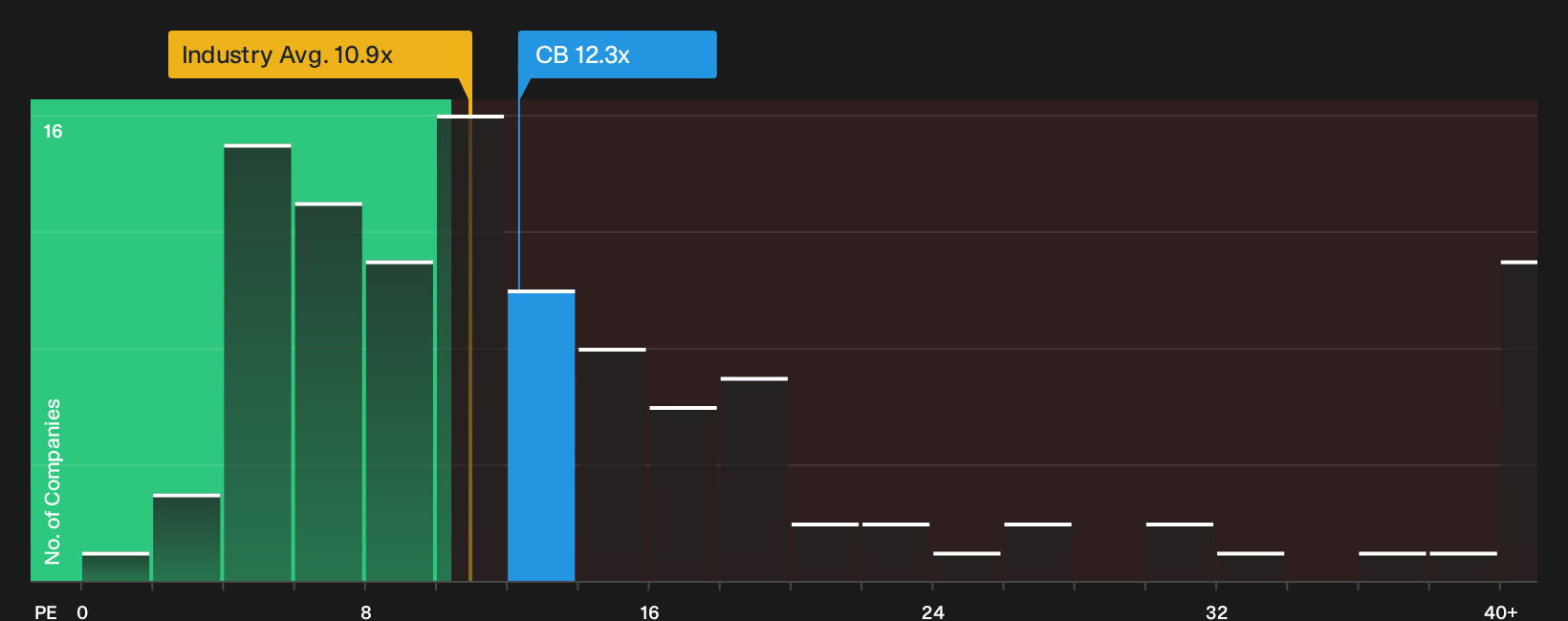 NYSE:CB P/E Ratio as at Oct 2026