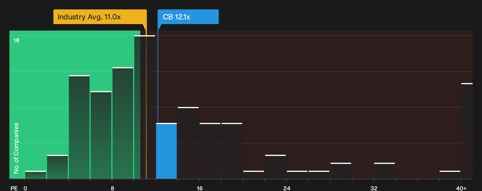 NYSE:CB P/E Ratio as at Oct 2026