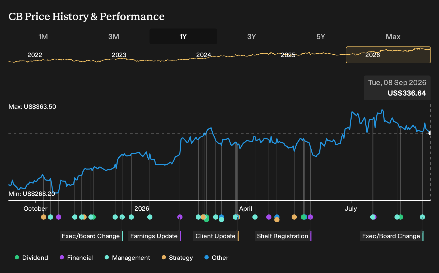 NYSE:CB 1-Year Stock Price Chart