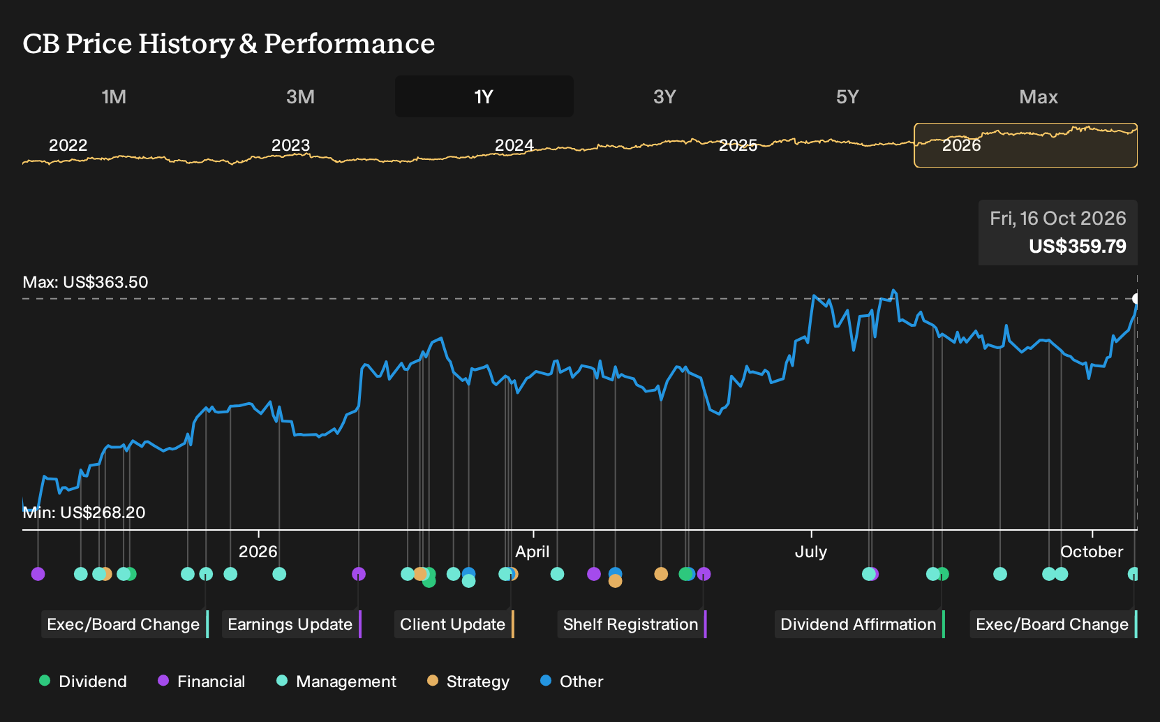 NYSE:CB 1-Year Stock Price Chart