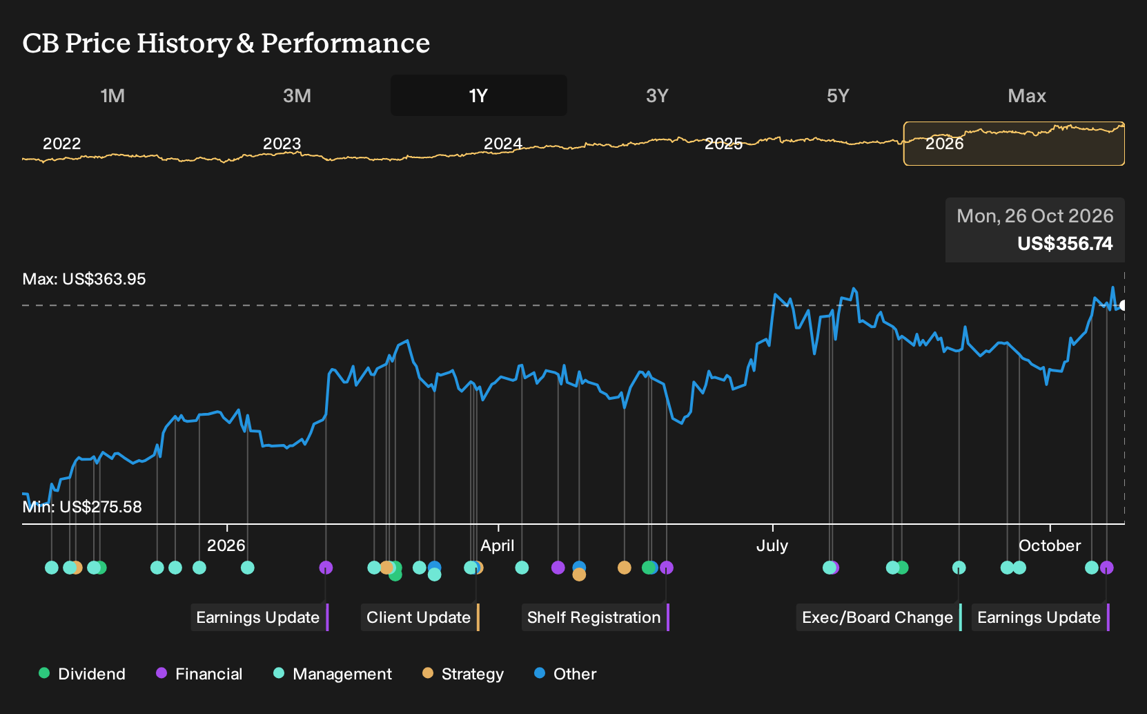 NYSE:CB 1-Year Stock Price Chart