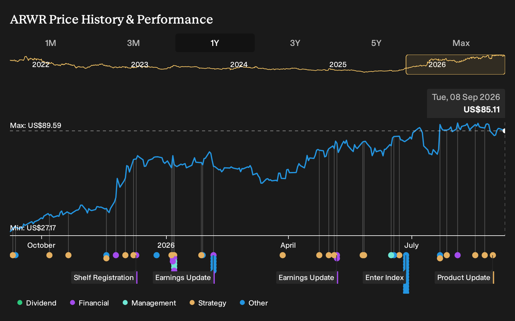 NasdaqGS:ARWR 1-Year Stock Price Chart