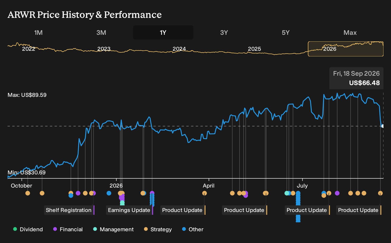 NasdaqGS:ARWR 1-Year Stock Price Chart
