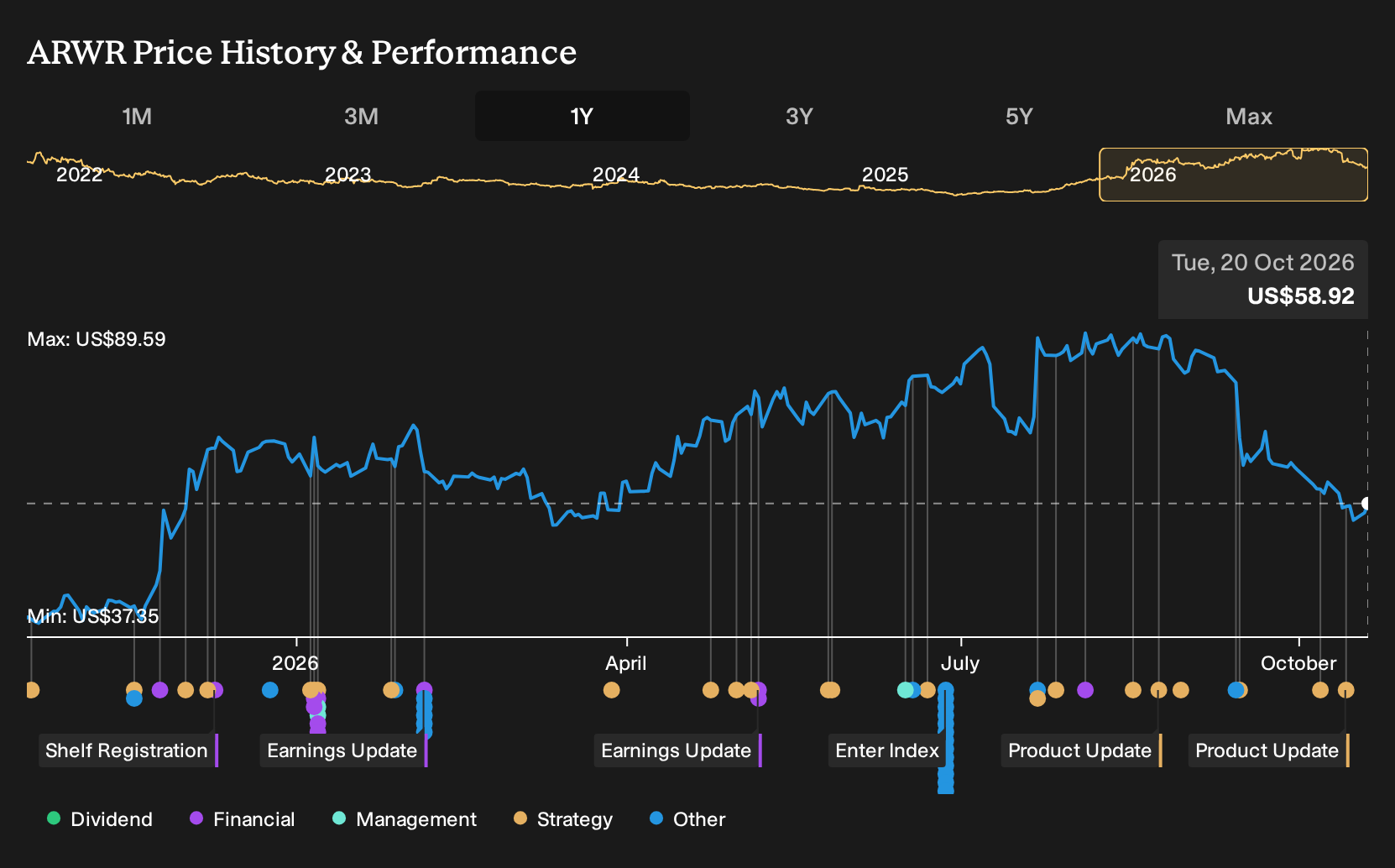 NasdaqGS:ARWR 1-Year Stock Price Chart