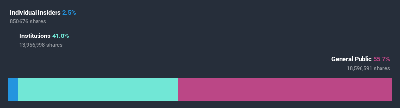 ownership-breakdown