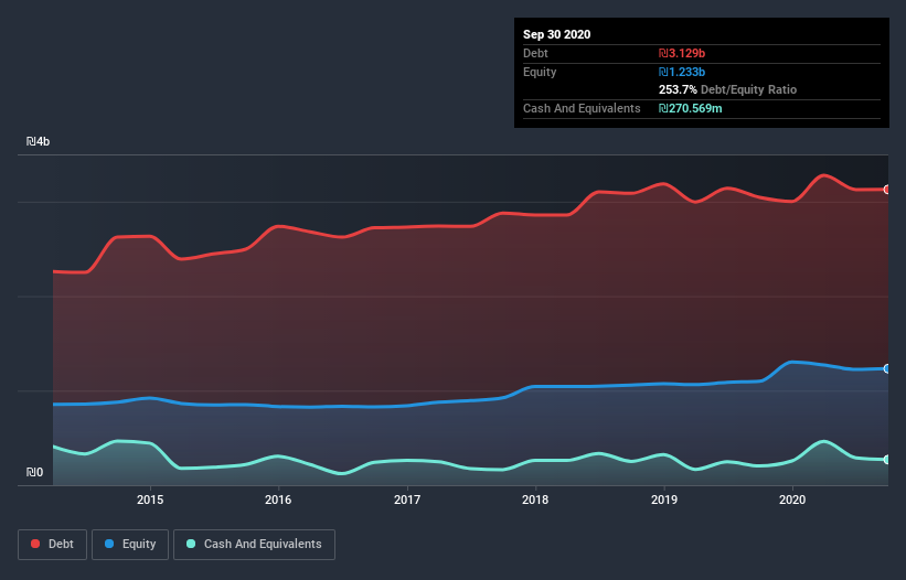 debt-equity-history-analysis