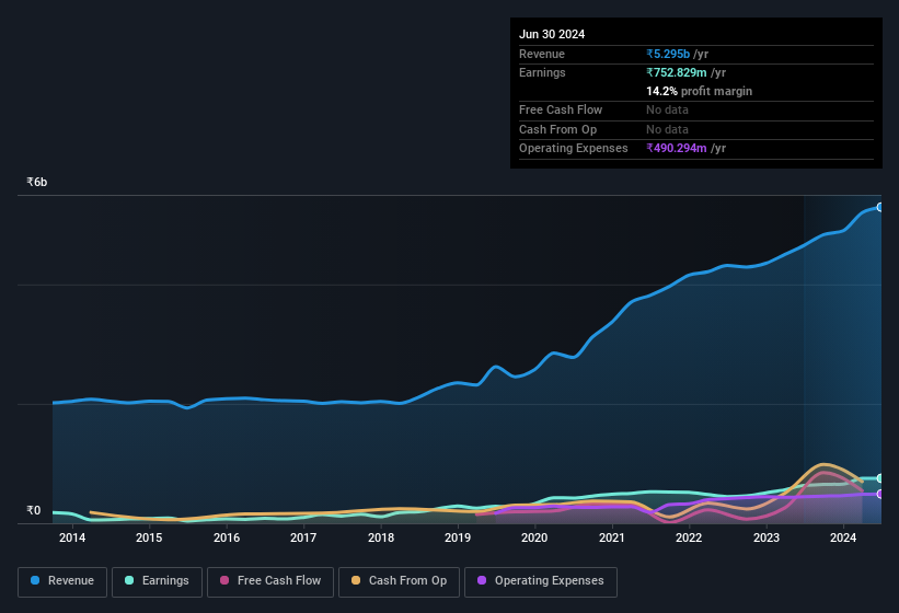 earnings-and-revenue-history