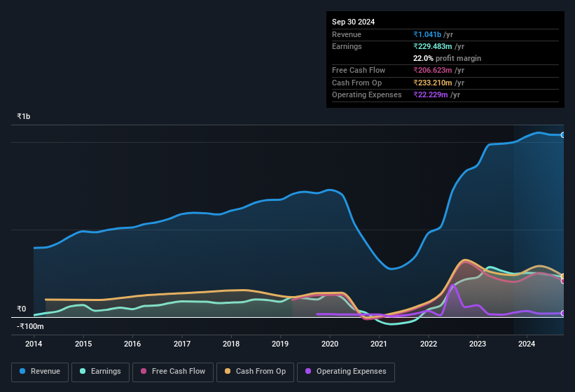 earnings-and-revenue-history