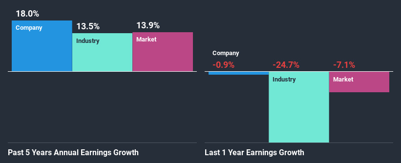 past-earnings-growth