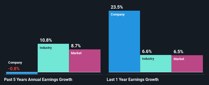 past-earnings-growth