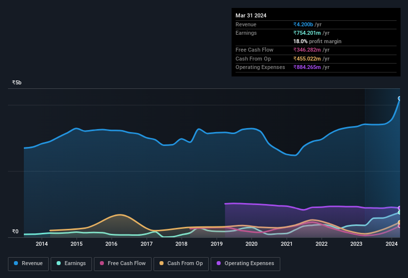 earnings-and-revenue-history