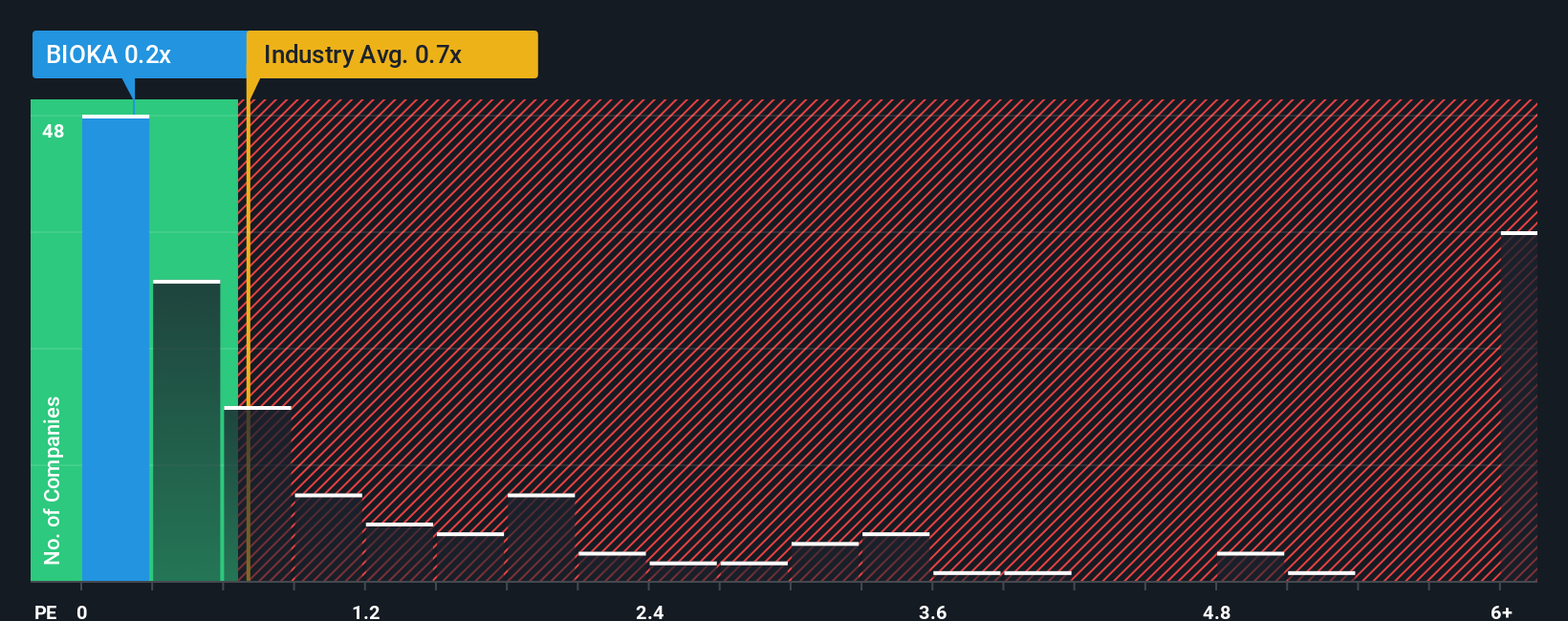 ps-multiple-vs-industry
