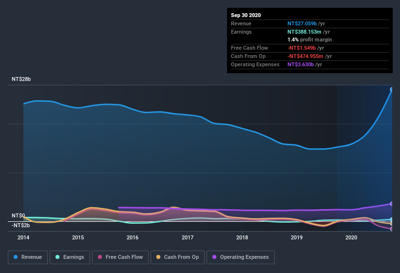 earnings-and-revenue-history