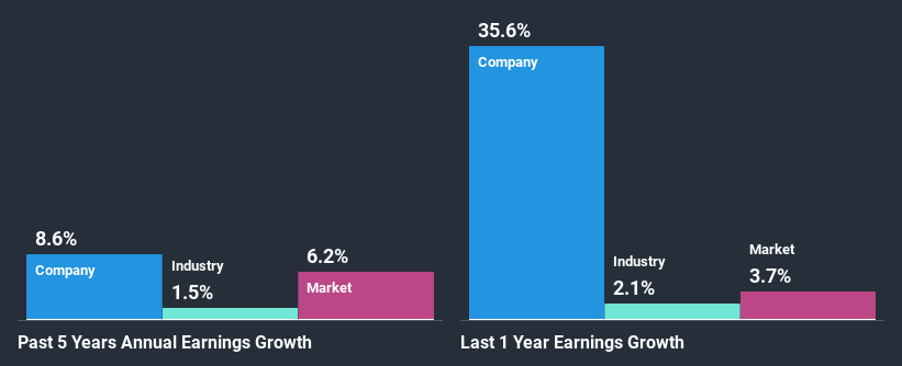 past-earnings-growth