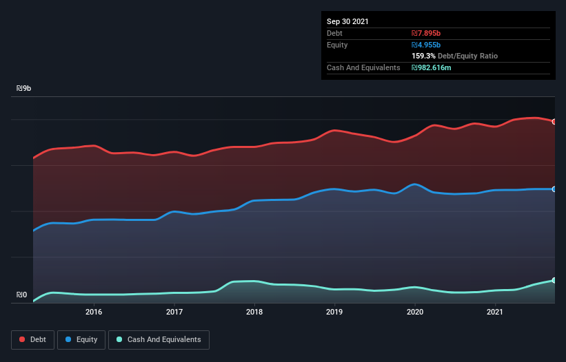 debt-equity-history-analysis