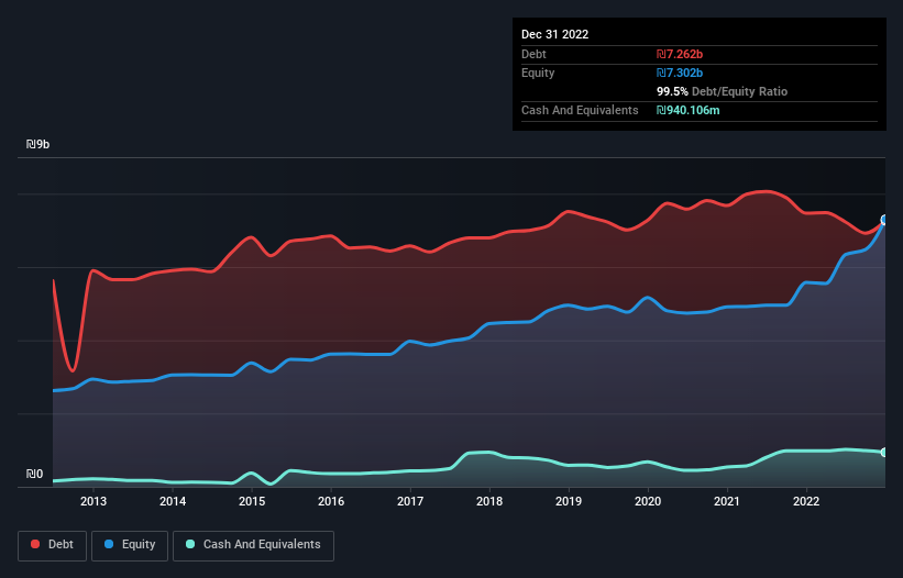 debt-equity-history-analysis