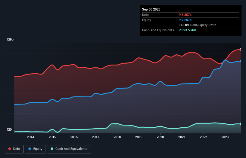 debt-equity-history-analysis