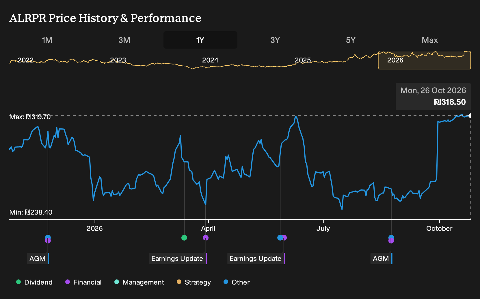 TASE:ALRPR 1-Year Stock Price Chart