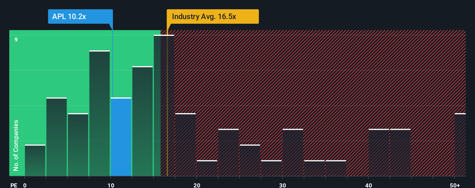 pe-multiple-vs-industry