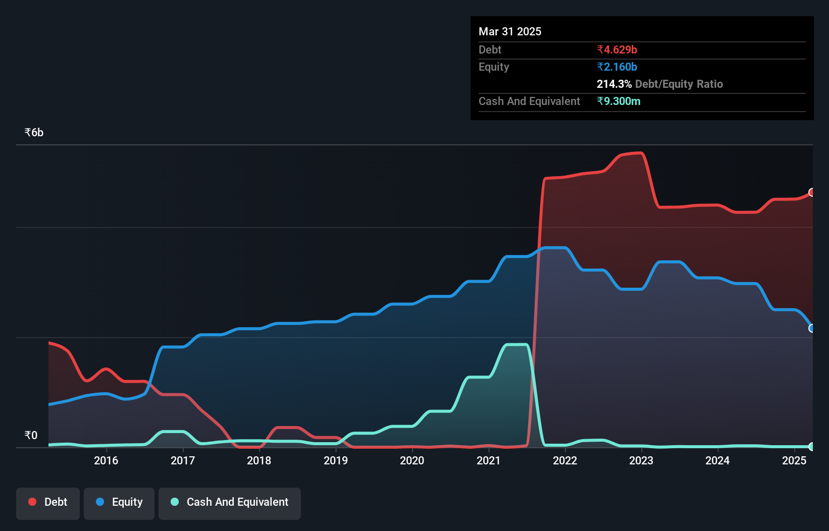 debt-equity-history-analysis